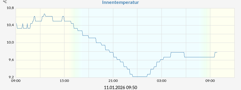 Innentemperatur