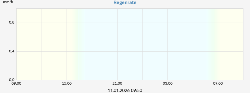 Regenrate