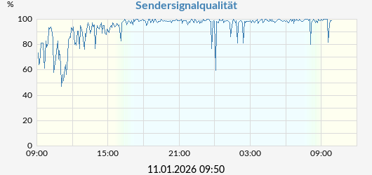 Sendersignalqualität
