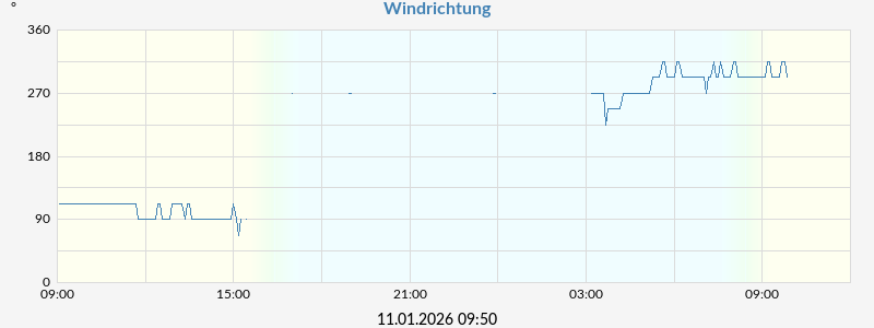 Windrichtung