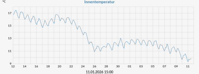 Innentemperatur