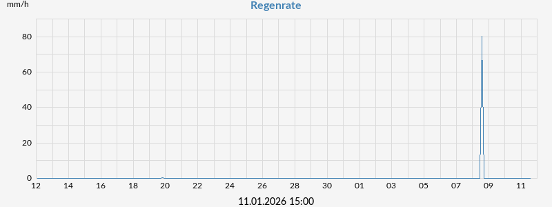 Regenrate