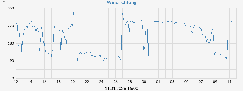 Windrichtung