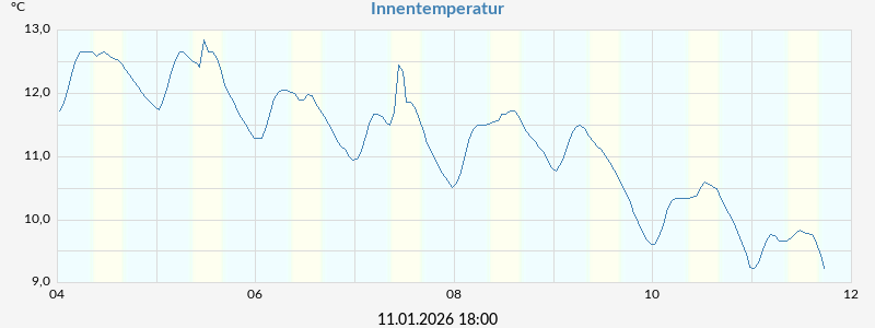 Innentemperatur