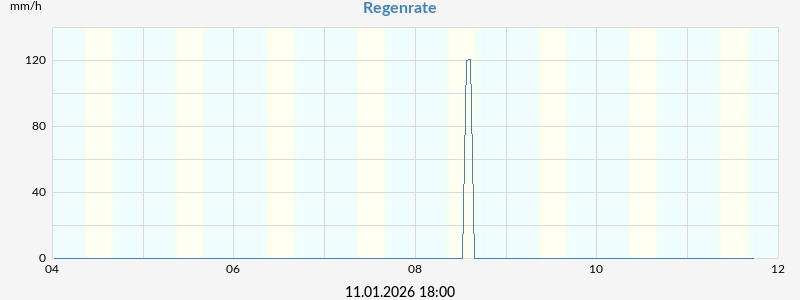 Regenrate