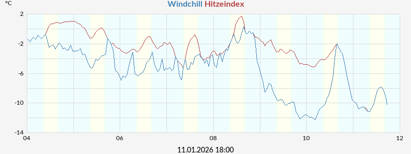 Hitzeindex und Windchill