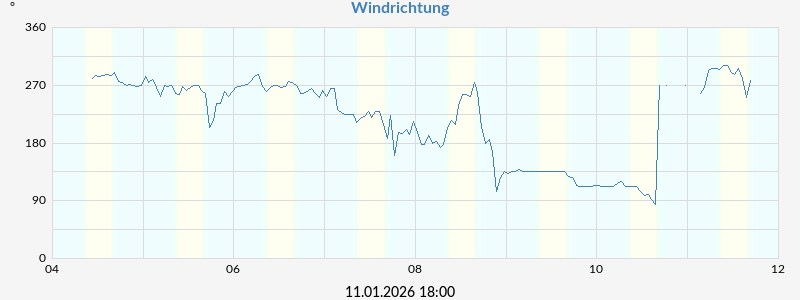 Windrichtung