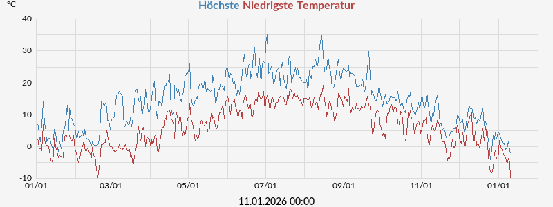 Daily highs and lows for the year