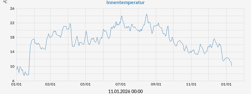 Innentemperatur