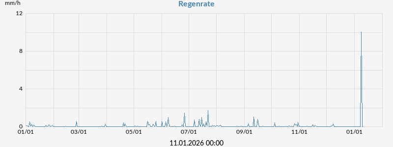 Regenrate