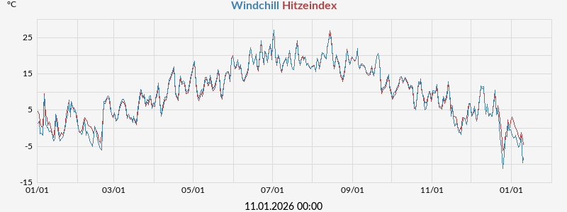 Hitzeindex und Windchill