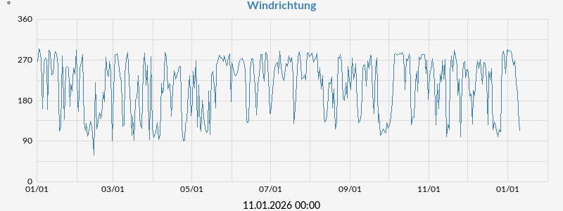 Windrichtung